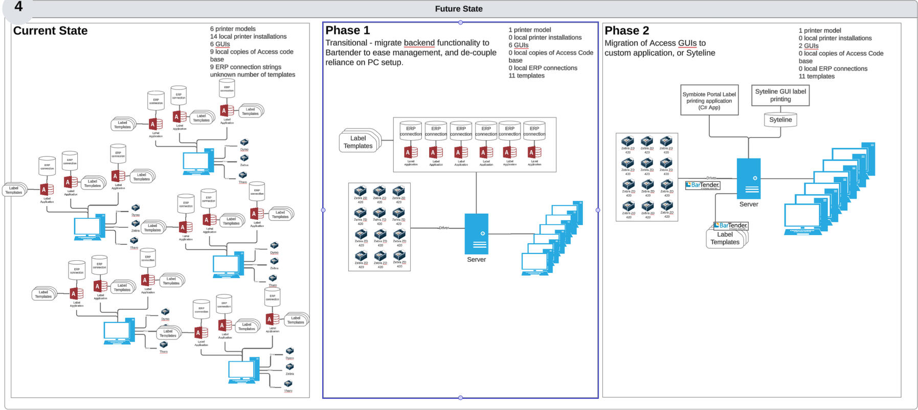 Taking a phased MVP approach helped us build trust with the team, deploy with minimal disruption and learn as we went along.